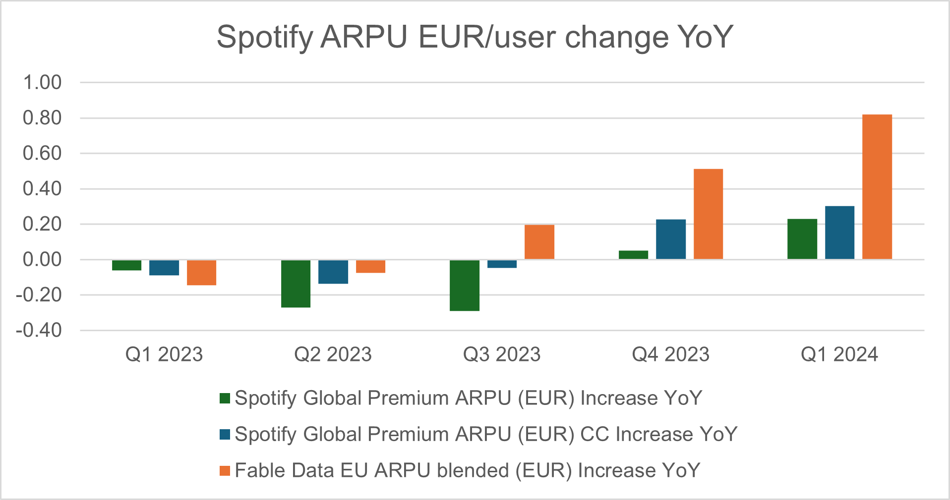 4 Spotify ARPU per user YoY