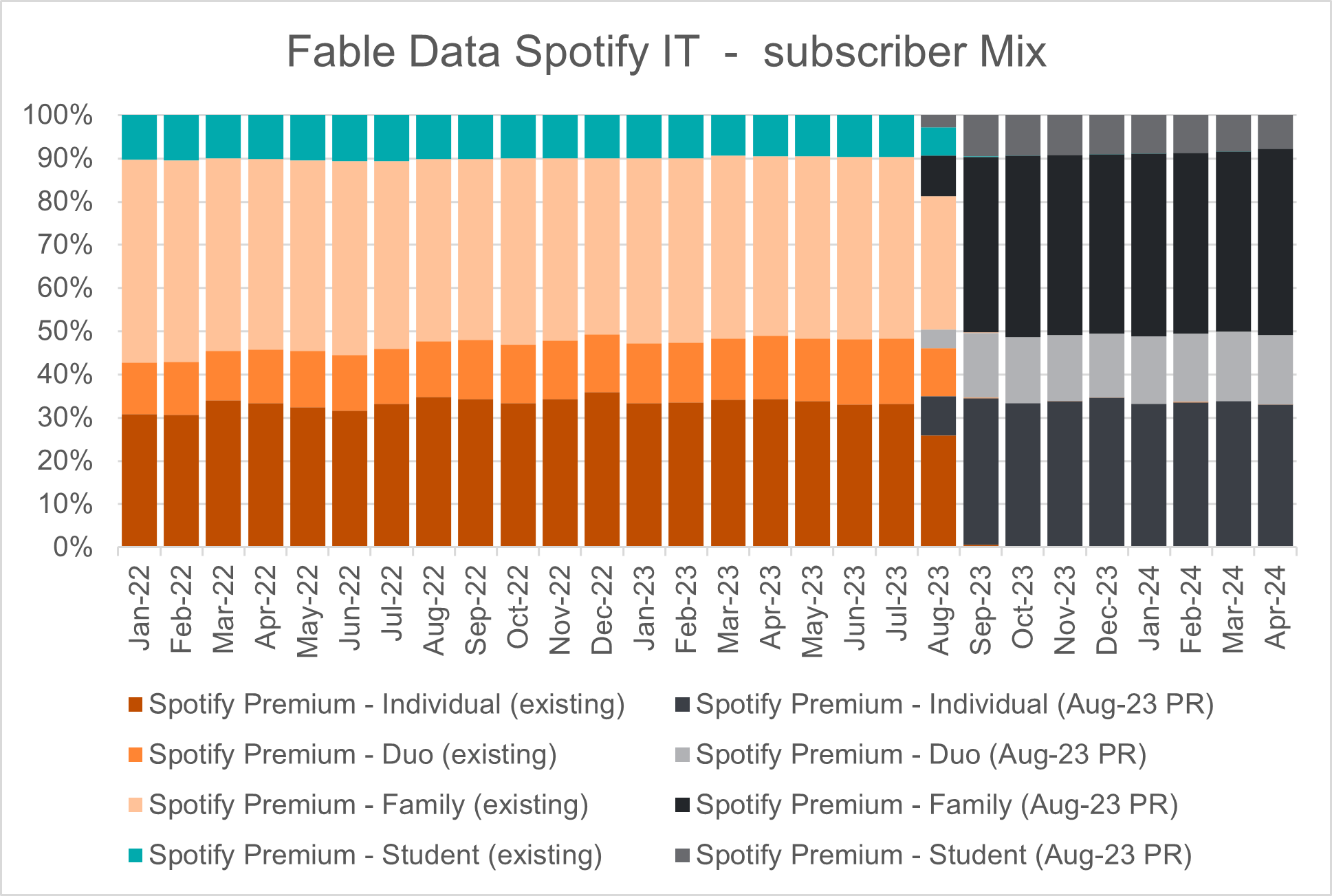 5 Fable Data Spotify UK IT subscriber mix-1