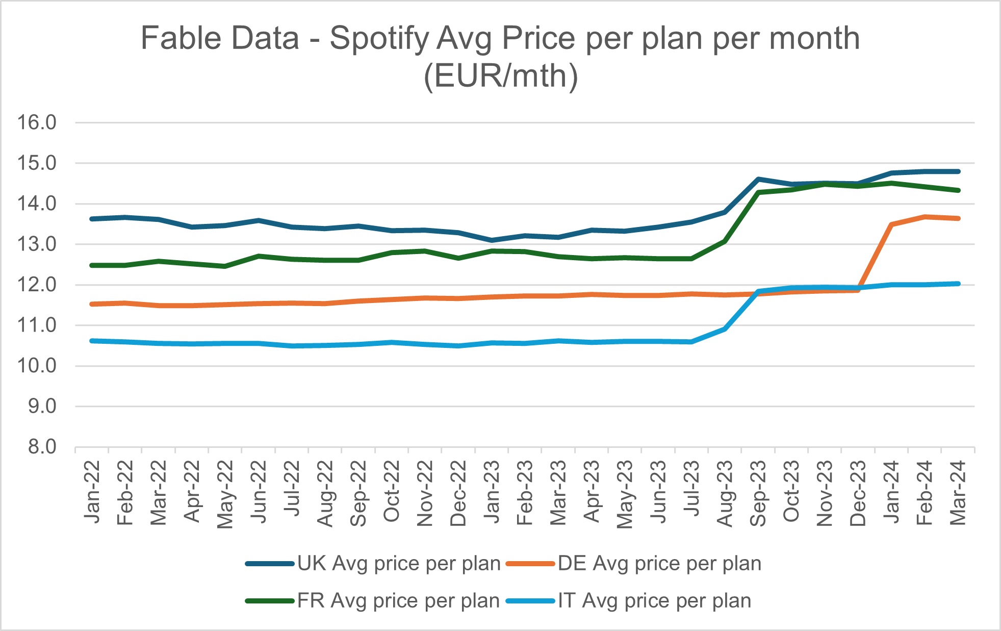 1 Spotify Avg Price per plan per month-1