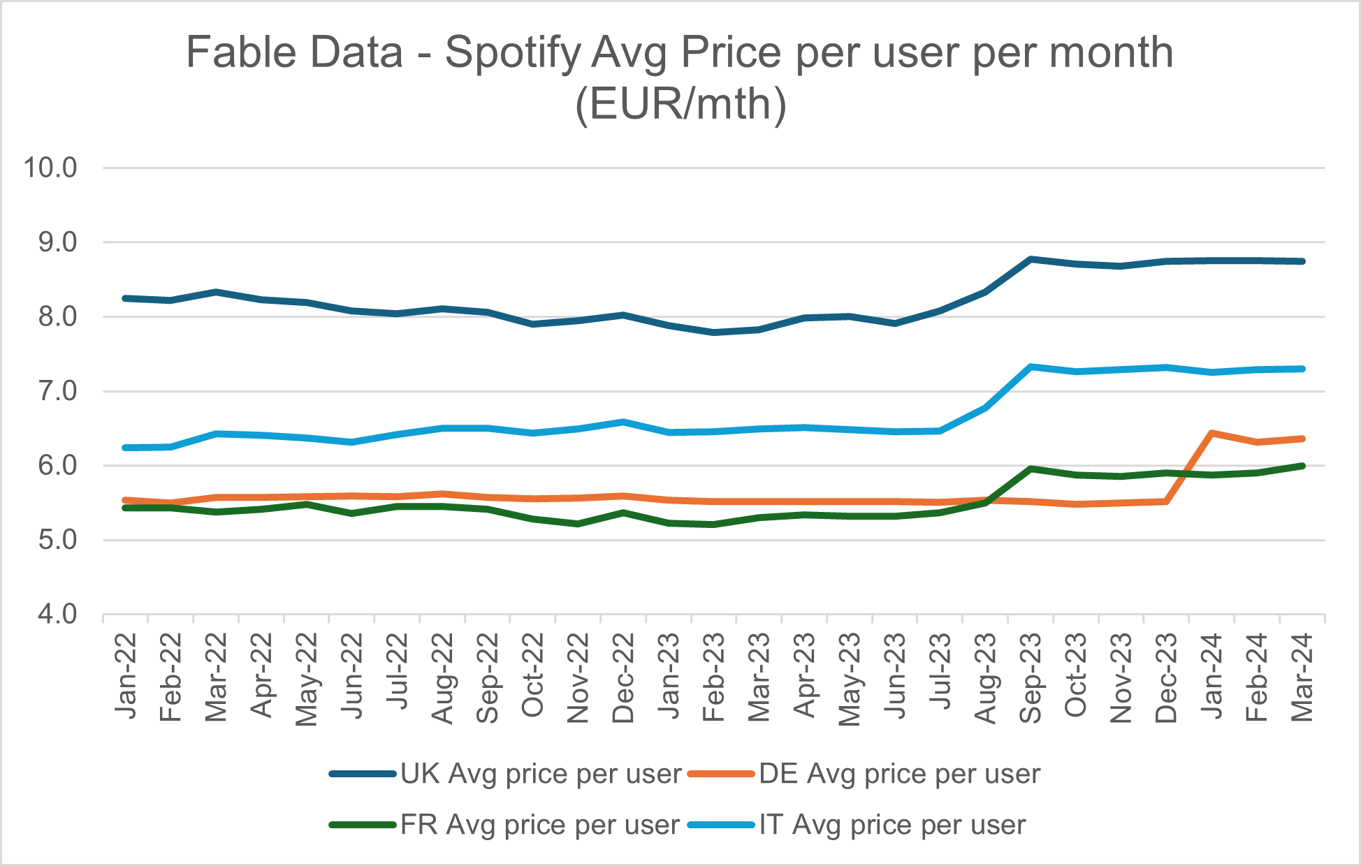2 Spotify Avg Price per user per month-1