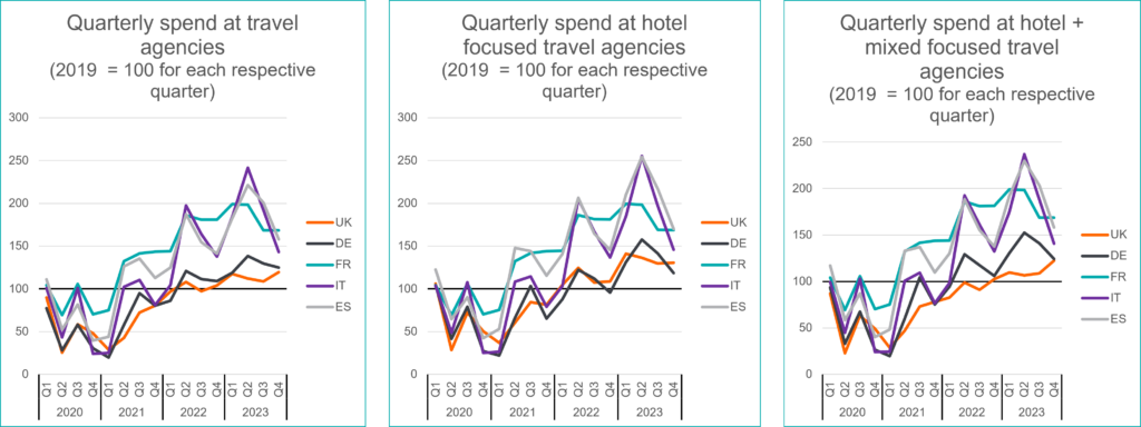 2-quarterly-travel-spend-across-categories-8630083