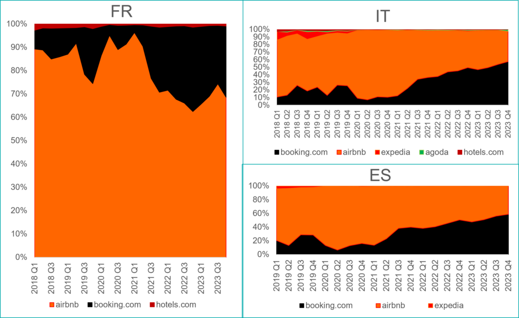 8-fr-it-es-bkng-increasing-share-2062350