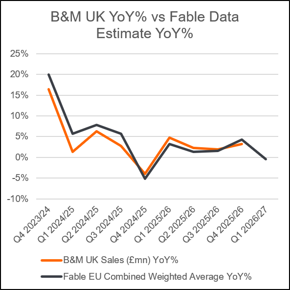 B&M FY26 results - YoY % vs Fable Data Estimate