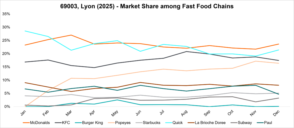 <img src="Lyon- Fast Food Market Share.png" alt="Line graph showing monthly 2025 market share percentages of nine fast food chains in Lyon (69003). McDonald's, KFC, and Burger King lead throughout the year; Popeyes is catching up throughout the year.">