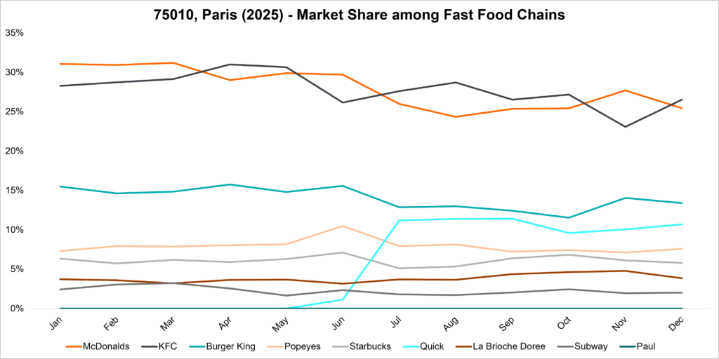 <img src="Paris - Fast Food Market Share.png" alt="Line graph showing monthly 2025 market share percentages of eight fast food chains in Paris (75010). McDonald's, KFC, and Burger King lead throughout the year; Quick rises in June.">
