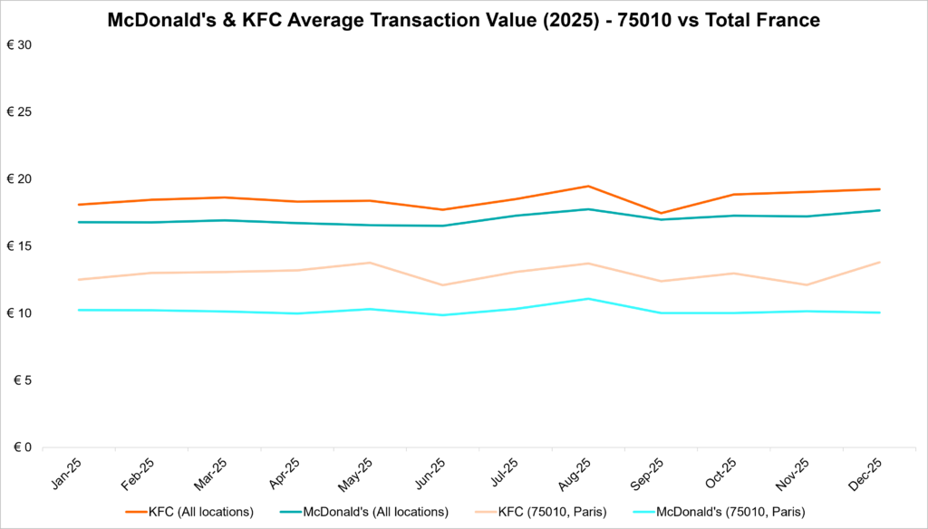 <img src="Paris - McD KFC ATV.png" alt="Line graph comparing average transaction average transaction values at KFC and McDonald's in Paris (75010) and across France from January to December 2025">