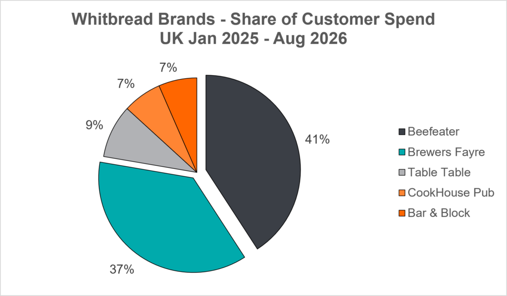 Whitbread brands - share of customer spend in the UK from January 2025 to August 2026