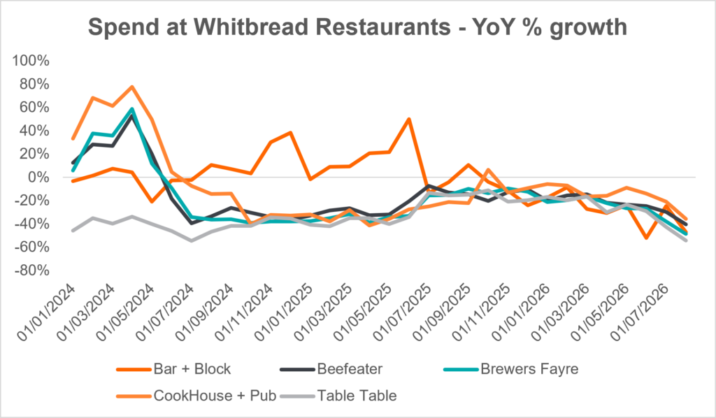 Spend at Whitbread restaurants in the UK - year on year percentage growth