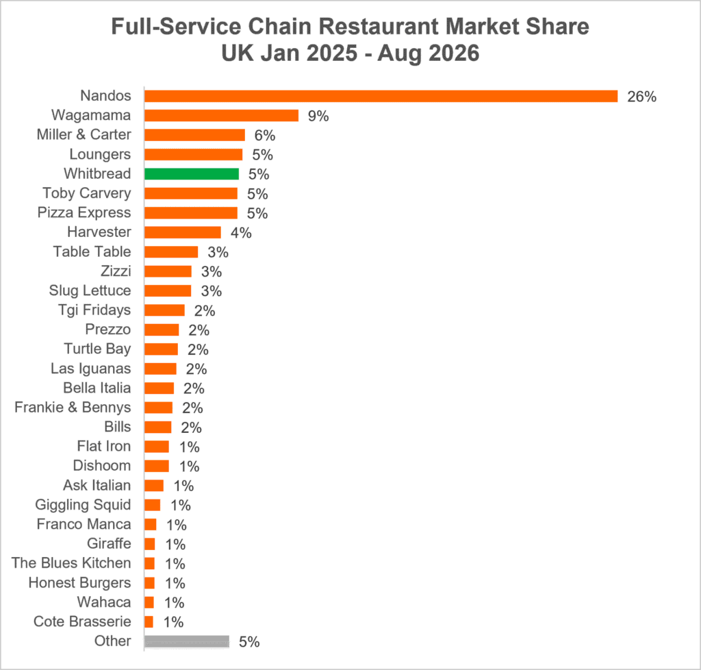 Full service chain restaurant market share in the UK from January 2025 to August 2026